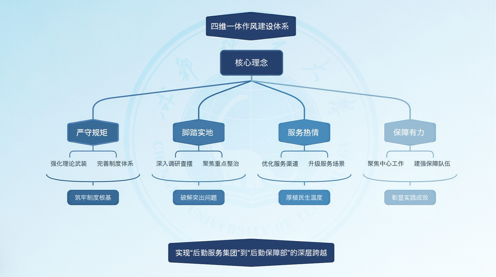 喜报！成理后勤作风建设案例斩获省级一等奖！